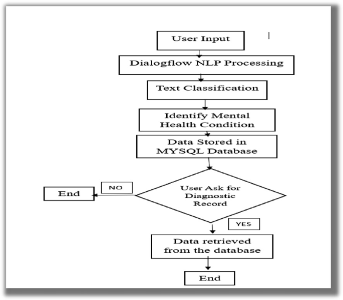 AI-Powered Chatbot for Mental Health Assistance | Springer Nature Link