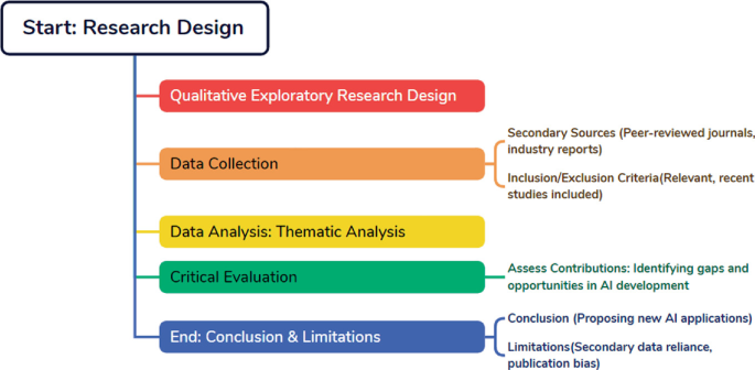 Beyond AI: Designing Tomorrow | SpringerLink