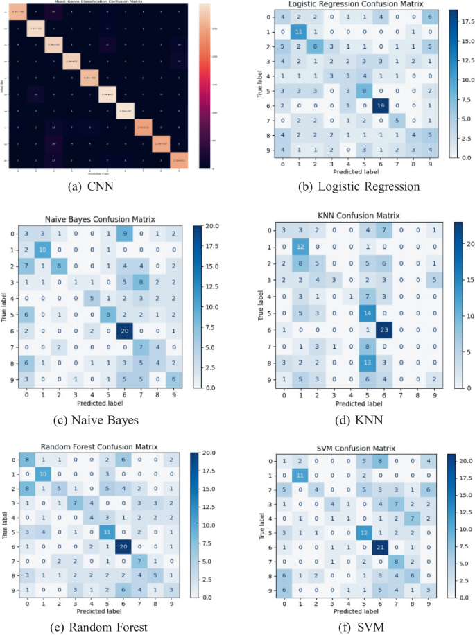 Optimizing Musical Genre Recognition Using CNN and MFCCs: A Deep ...