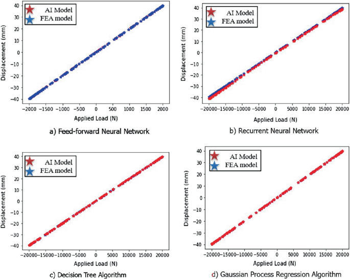 Artificial Intelligence and Machine Learning Based Predictive Modelling ...