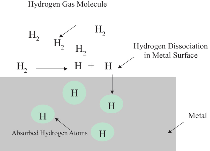 Review of Hydrogen Sources and Their Exposure in Materials to Study the ...