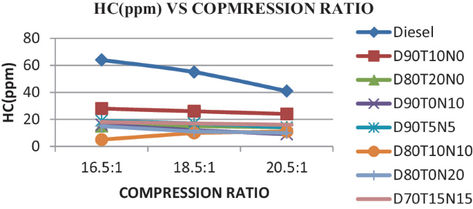 Exploring the Impact of Compression Ratio on VCR Engine Charcteristics ...