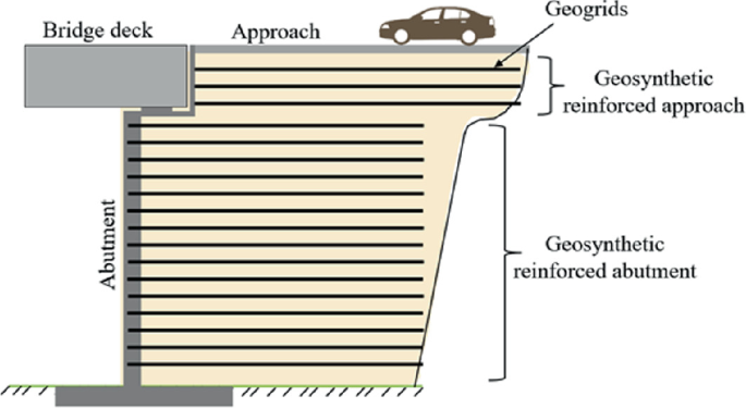 Effectiveness of Geosynthetics in Alleviating Bridge Approach ...