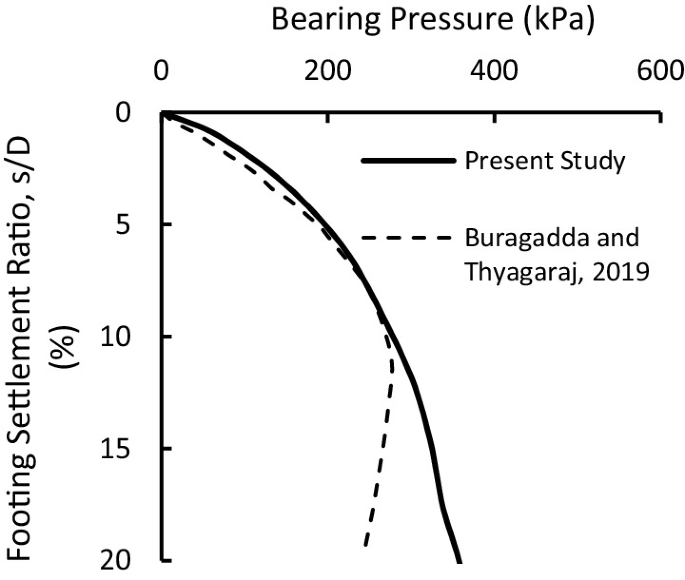 Numerical Study on Bearing Capacity Estimation of Circular Footing on ...