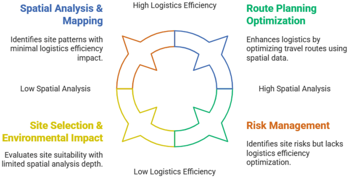 Logistics Design And Operational Planning