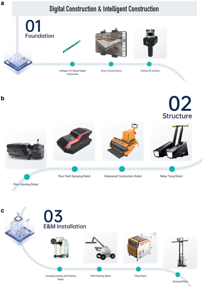Integration of Robotics and Automation in Construction | Springer ...