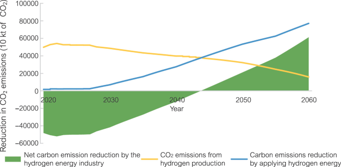 Energy Consumption Structure and Long-Term Carbon Emission Reduction ...