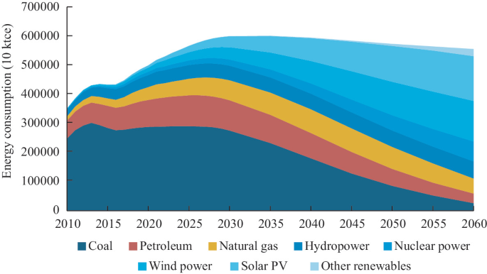 Total Energy Consumption and Carbon Emissions | Springer Nature Link