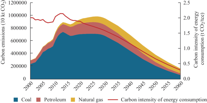 Total Energy Consumption and Carbon Emissions | Springer Nature Link
