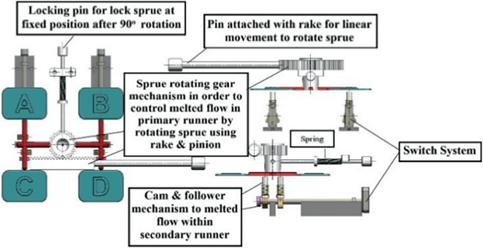 Flow Control of Runner in Injection Mold for Controlling Part ...