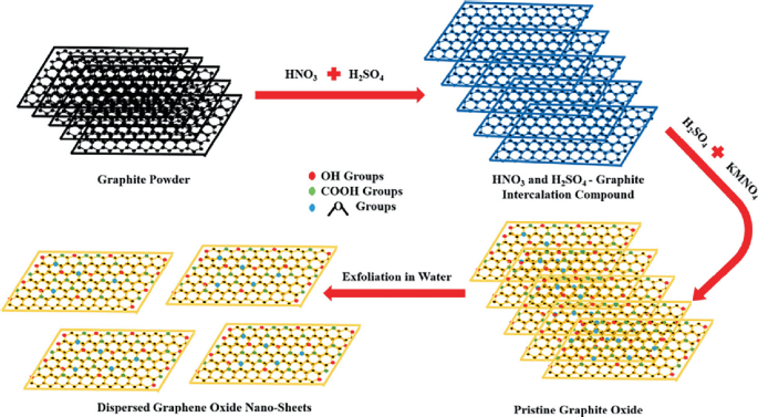 Graphene Oxide-Based Metal Oxide Composites for Wastewater Purification ...