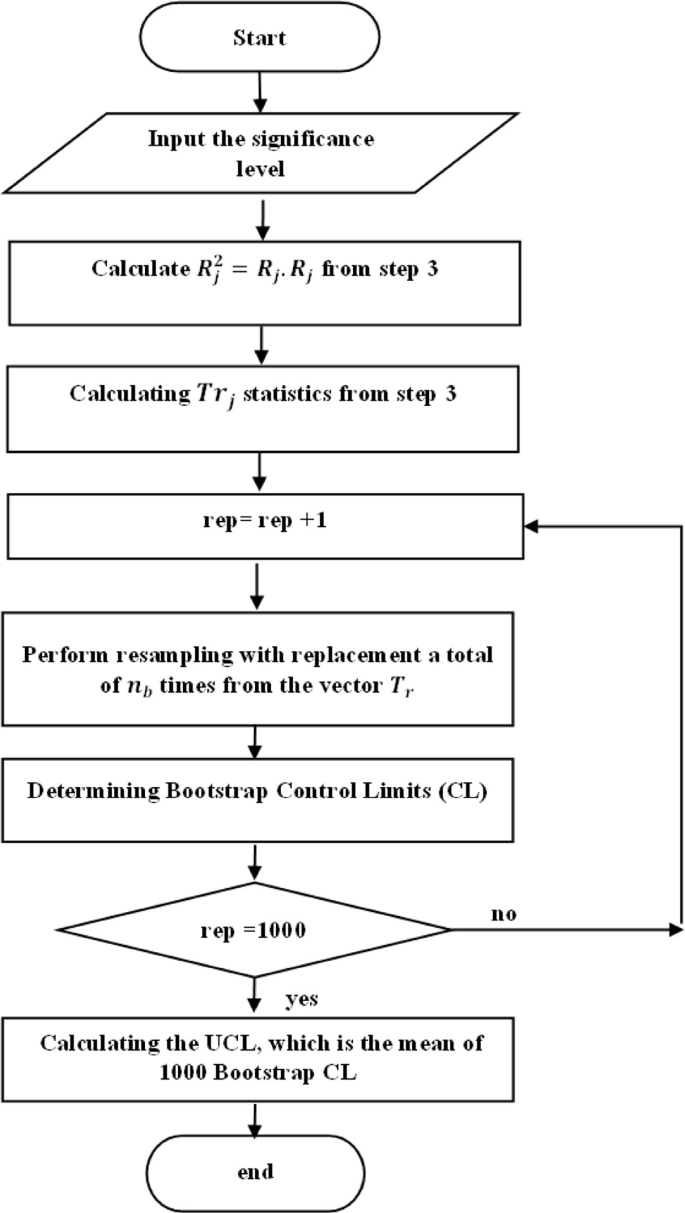 Bootstrap-Based Tr(R2) Control Charts for Monitoring Multivariate ...