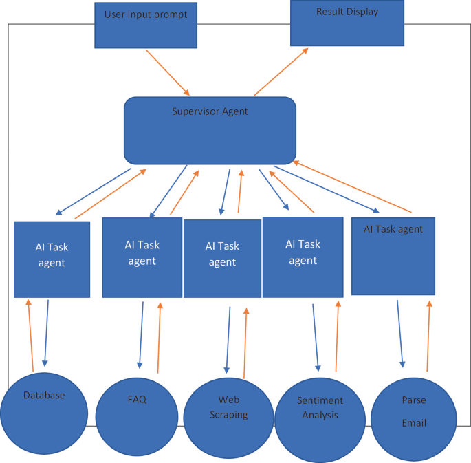 Implementing Multi-agent Systems Using LangGraph: A Comprehensive Study ...