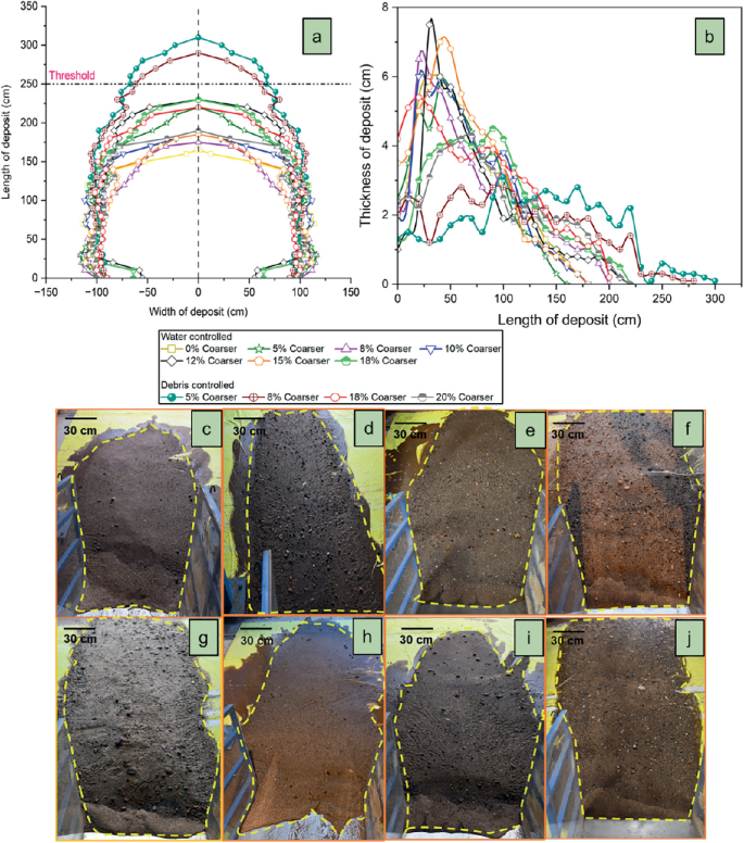 Experimental Study on Debris Flow Deposition and Feature Importance of ...