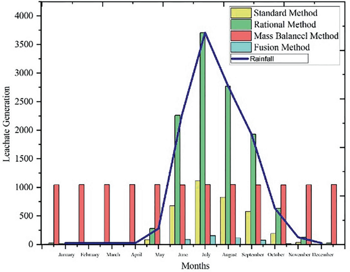 Numerical Modeling to Estimate Leachate Generation from MSW Landfill in ...