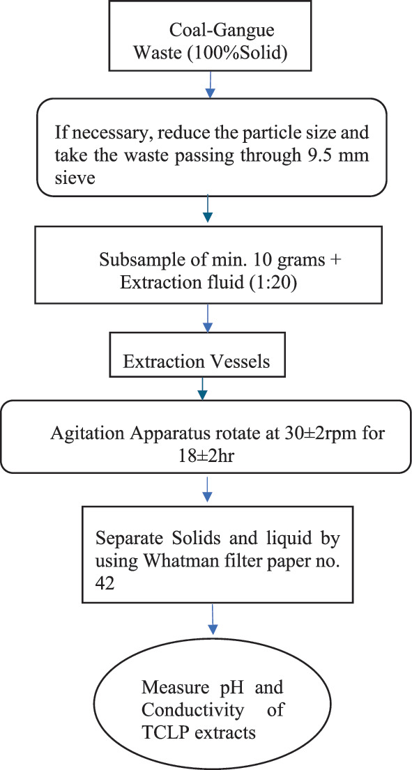 Chemical Characteristics of Coal Gangue Stabilized Black Cotton Soil ...