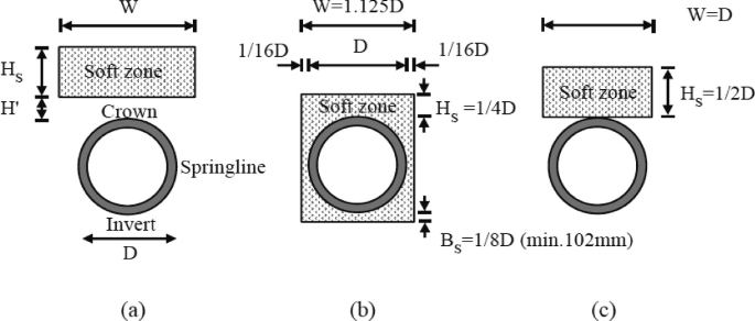 Pipe Springline A Quantitative Assessment on the Usage of Geofoam Blocks in Underground ...