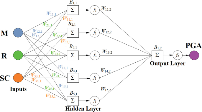 Estimation of Peak Ground Acceleration for the Indian Himalayan Range ...
