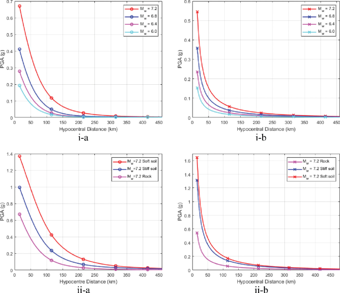 Estimation of Peak Ground Acceleration for the Indian Himalayan Range ...