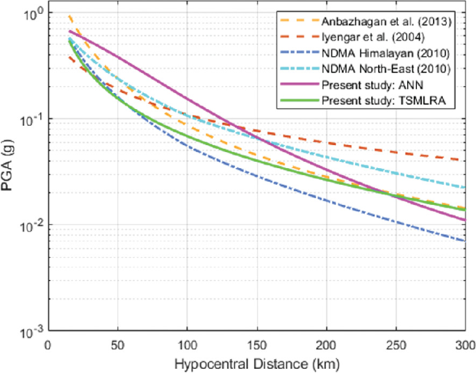Estimation of Peak Ground Acceleration for the Indian Himalayan Range ...
