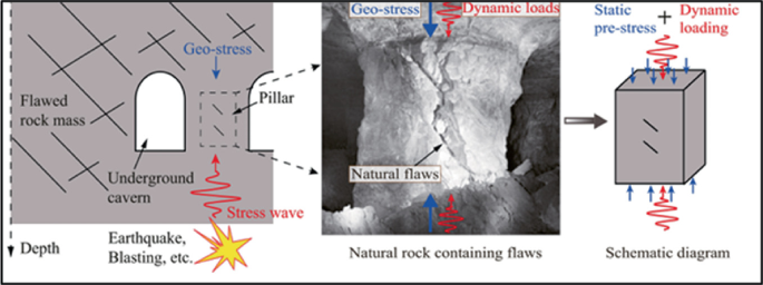 State of the Art on Propagation of Cracks in Rock Mass Under Dynamic ...
