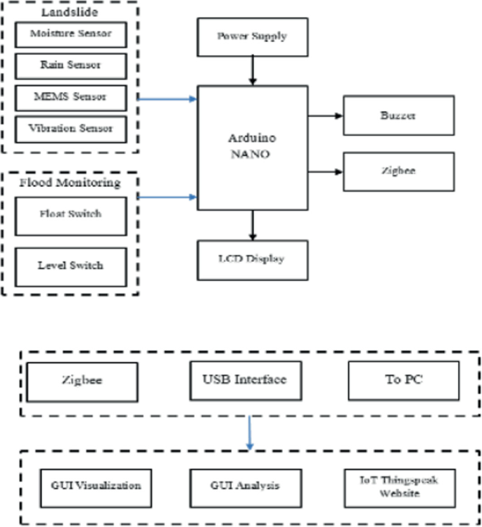 Wireless Sensor Network Optimization in IoT Landslide Detection Systems ...