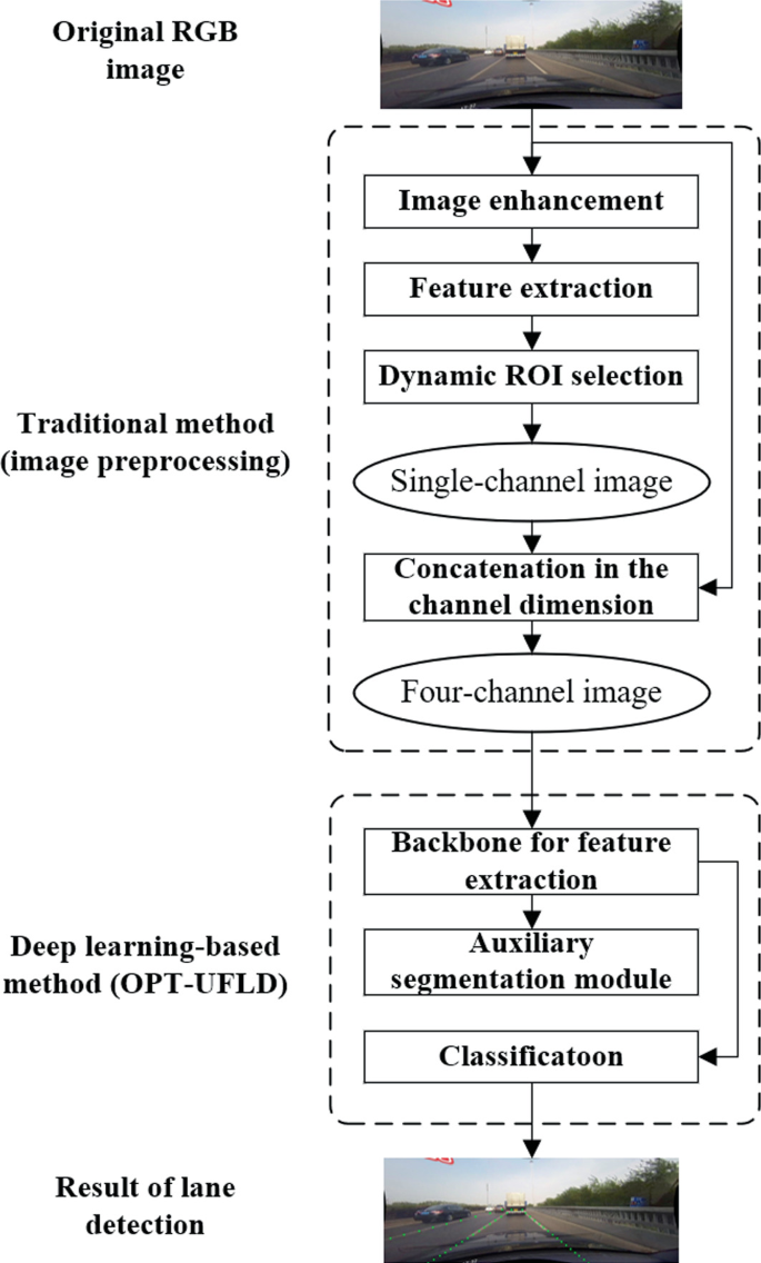 Lane Detection Method Based on OPT-UFLD Network | Springer Nature Link