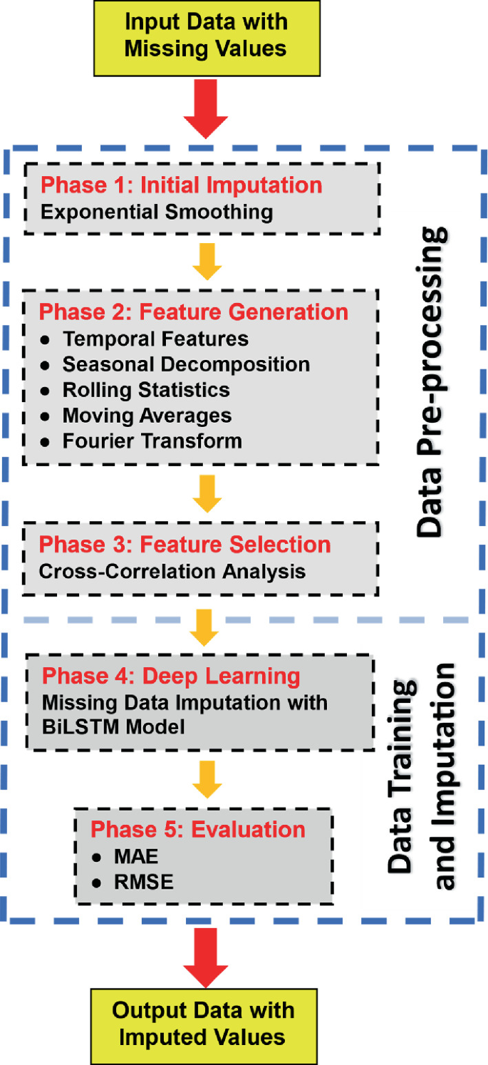 A Novel Deep Learning-Based Multi-Layer Framework for Imputing IoT Data ...