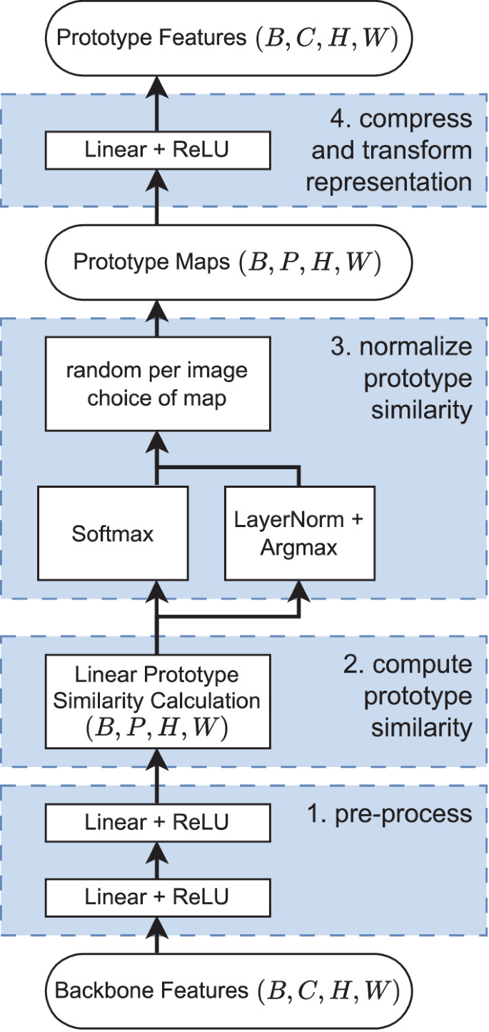 ProtoP-OD: Explainable Object Detection with Prototypical Parts ...