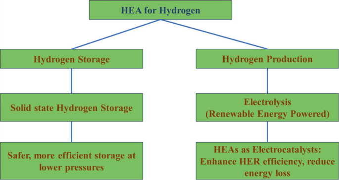 Low Dimensional Nanomaterials for Hydrogen Storage | SpringerLink
