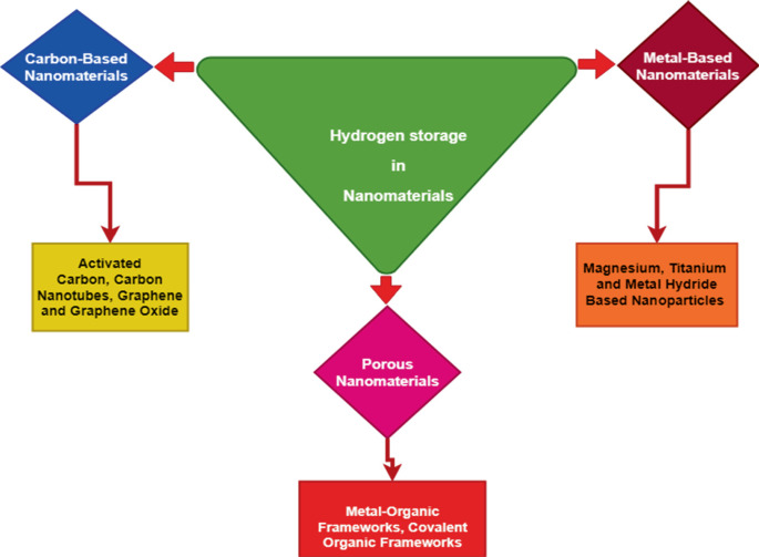 Low Dimensional Nanomaterials for Hydrogen Storage | SpringerLink