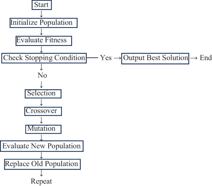 Optimization of Nurses Allocation Using Genetic Algorithm in Healthcare ...