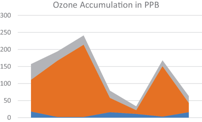 Mitigating Ground-Level Ozone of AOT40 Through Black Carbon Absorption ...