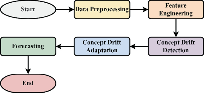 Boosting STLF in Smart Grid via Adaptive Ensemble for Concept Drift ...