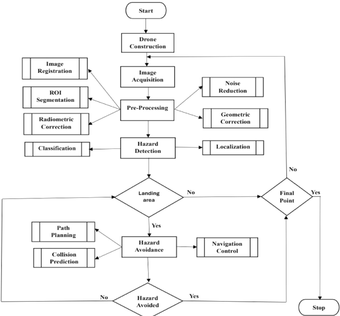 Integration of ORB with ROS for Hazard Detection and Avoidance in AAV’S ...