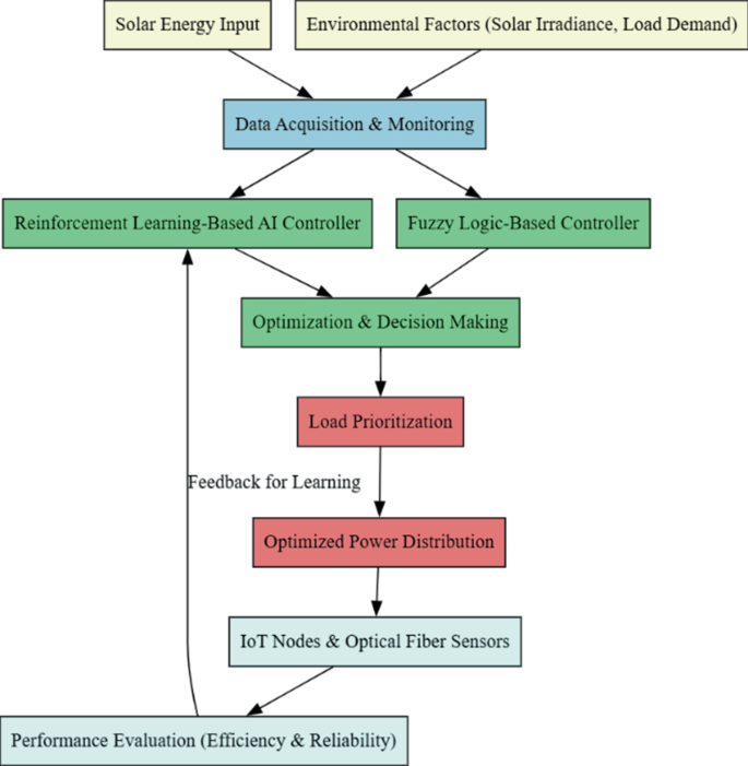 Adaptive Energy Management for Solar IoT Nodes: An AI and Fuzzy Logic ...