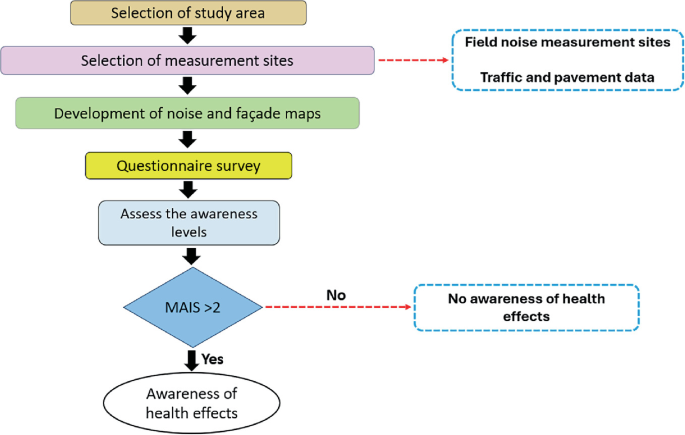 Assessment of Noise Pollution in Urban Residential Complexes and ...