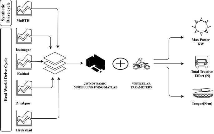 Evaluating Synthetic and Real-World Driving Cycle on Various Mechanical ...