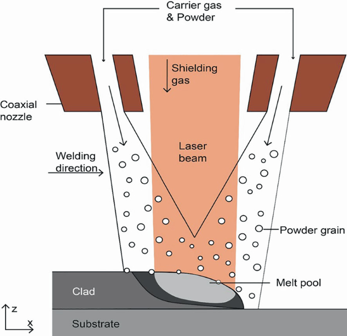 Laser Powder Directed Energy Deposition Process of Metals—Powder and ...