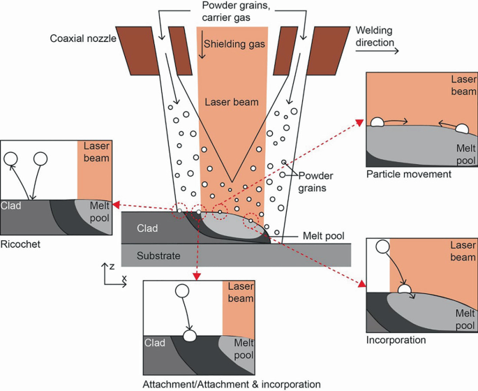 Laser Powder Directed Energy Deposition Process of Metals—Powder and ...
