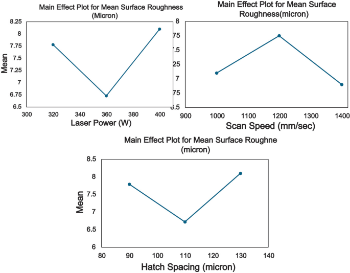 Selective Laser Melting Process Parameter Optimisation for Surface ...