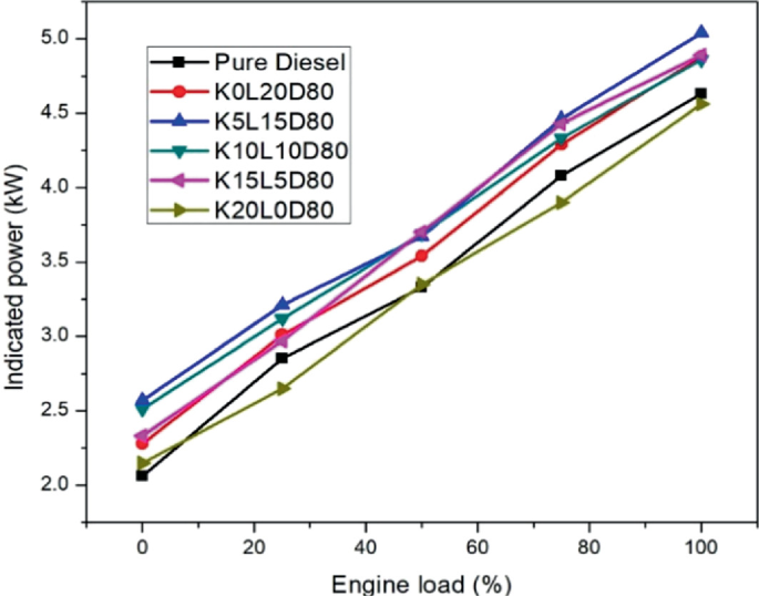 ANN Model for Performance Parameters of Diesel Engine Fulled with ...