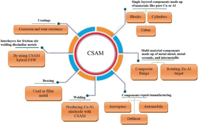 Multifunctional Thermal Spray Coatings for High-Temperature ...