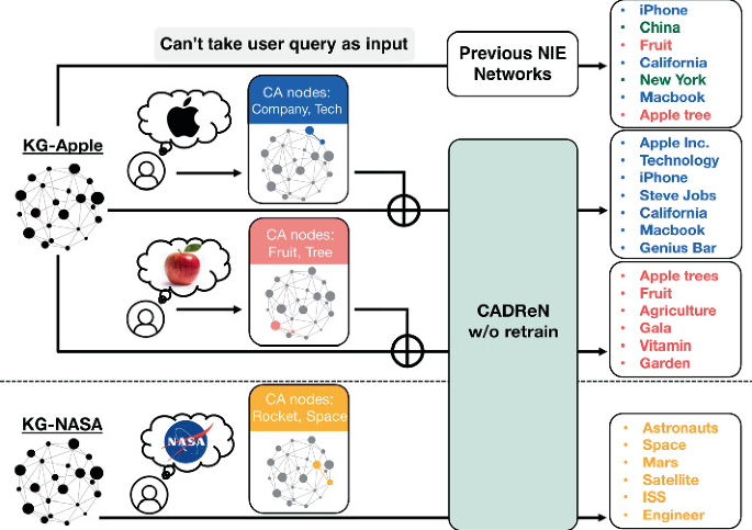 CADReN: Contextual Anchor-Driven Relational Network for Controllable ...
