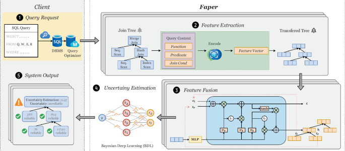 Faper: Join Tree with Uncertainty Awareness for Faster, More Precise ...