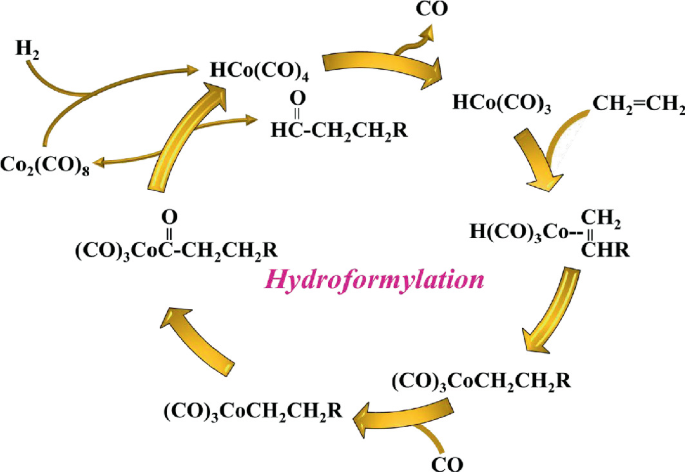 Hydroformylation Example Nanostructures of Transition Metal Oxides/Hydroxides: Their Synthesis ...