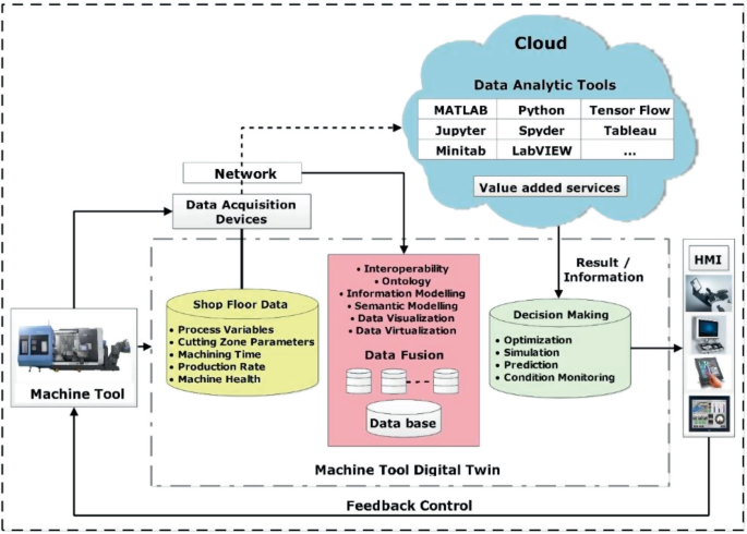 A Machine Tool Digital Twin to Implement Smartness in Discrete ...