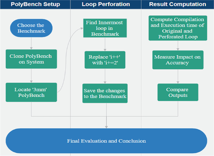 Error-Resilient Compilation for Approximate Computing Using Loop ...
