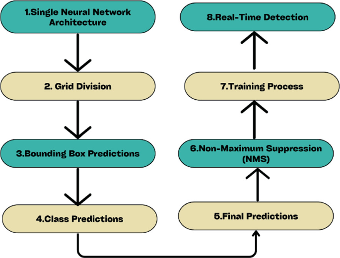 Automated Tree Detection and Space Localization Using YOLOv8 | Springer ...