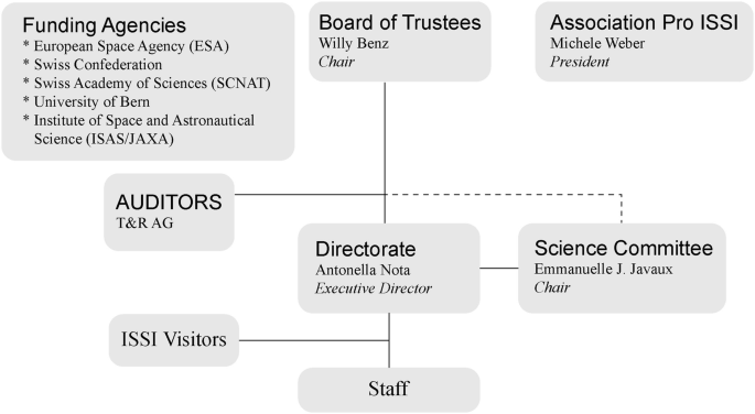International Organizations for Space Science | SpringerLink